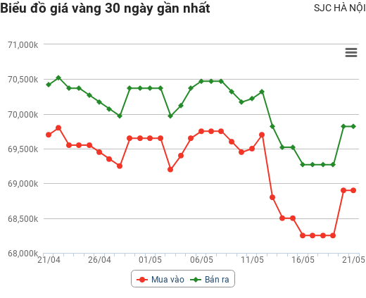 Lịch Sử Biến Động Giá Vàng Nhẫn SJC