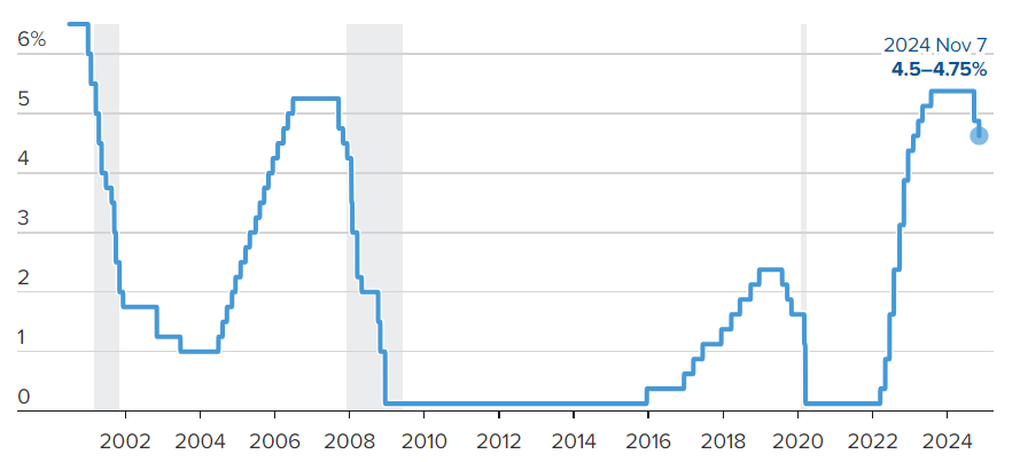 Fed hạ lãi suất 0,25%, chuẩn bị giải bài toán mới dưới thời ông Trump