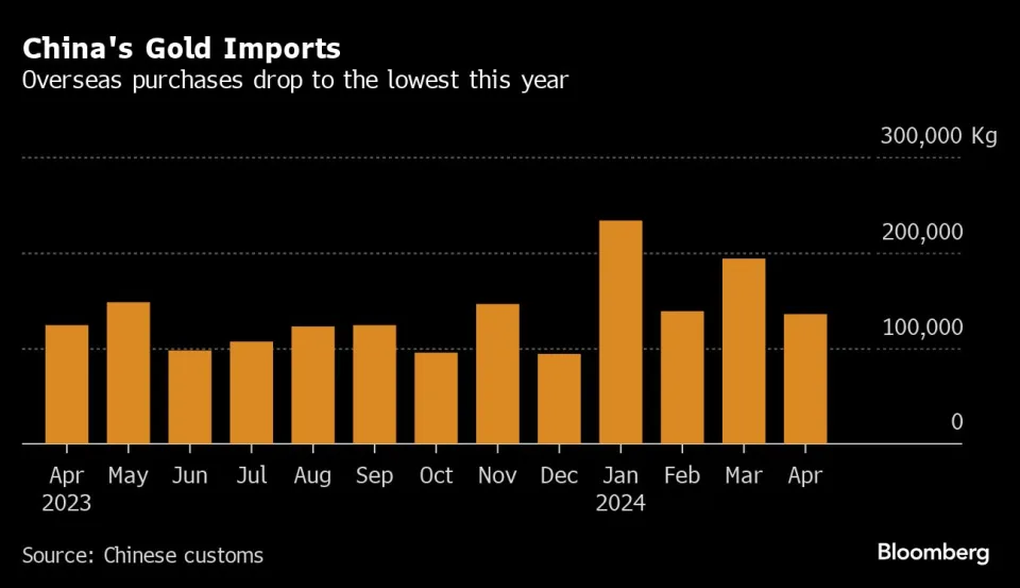 Trung Quốc quay đầu giảm nhập khẩu vàng khi giá tăng cao